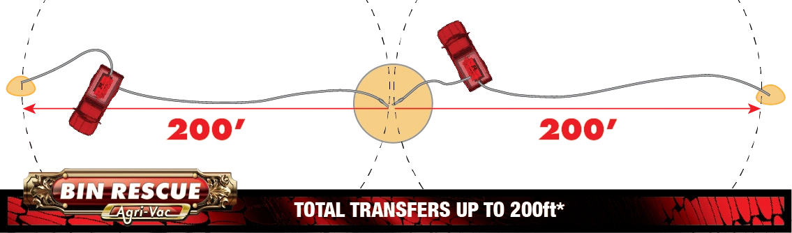 Bin Rescue transfer distance illustration
